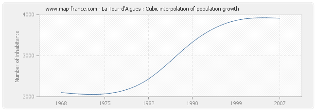 La Tour-d'Aigues : Cubic interpolation of population growth